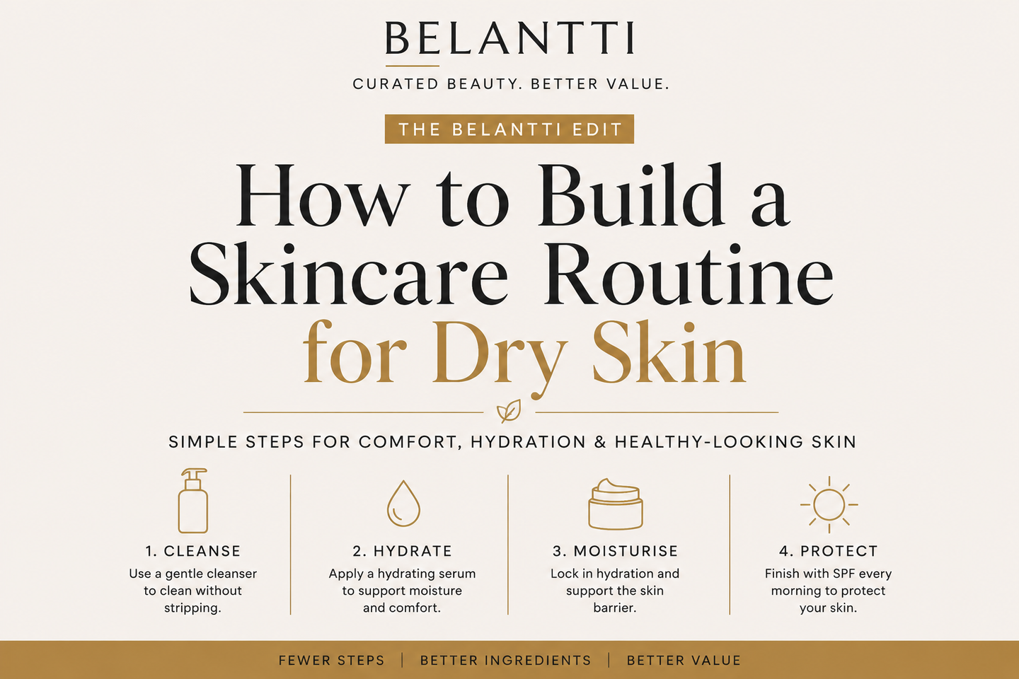 Dry skin skincare routine guide with cleanser serum moisturiser and SPF
